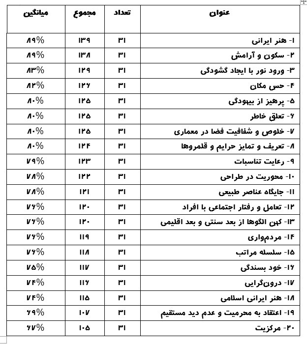 مولفه ­های برتر فرهنگی در طراحی معماری اقامتگاه بوم­گردی 